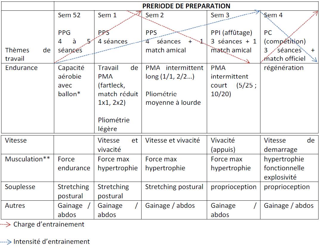 La planification d'un entraînement de football : les conseil de l