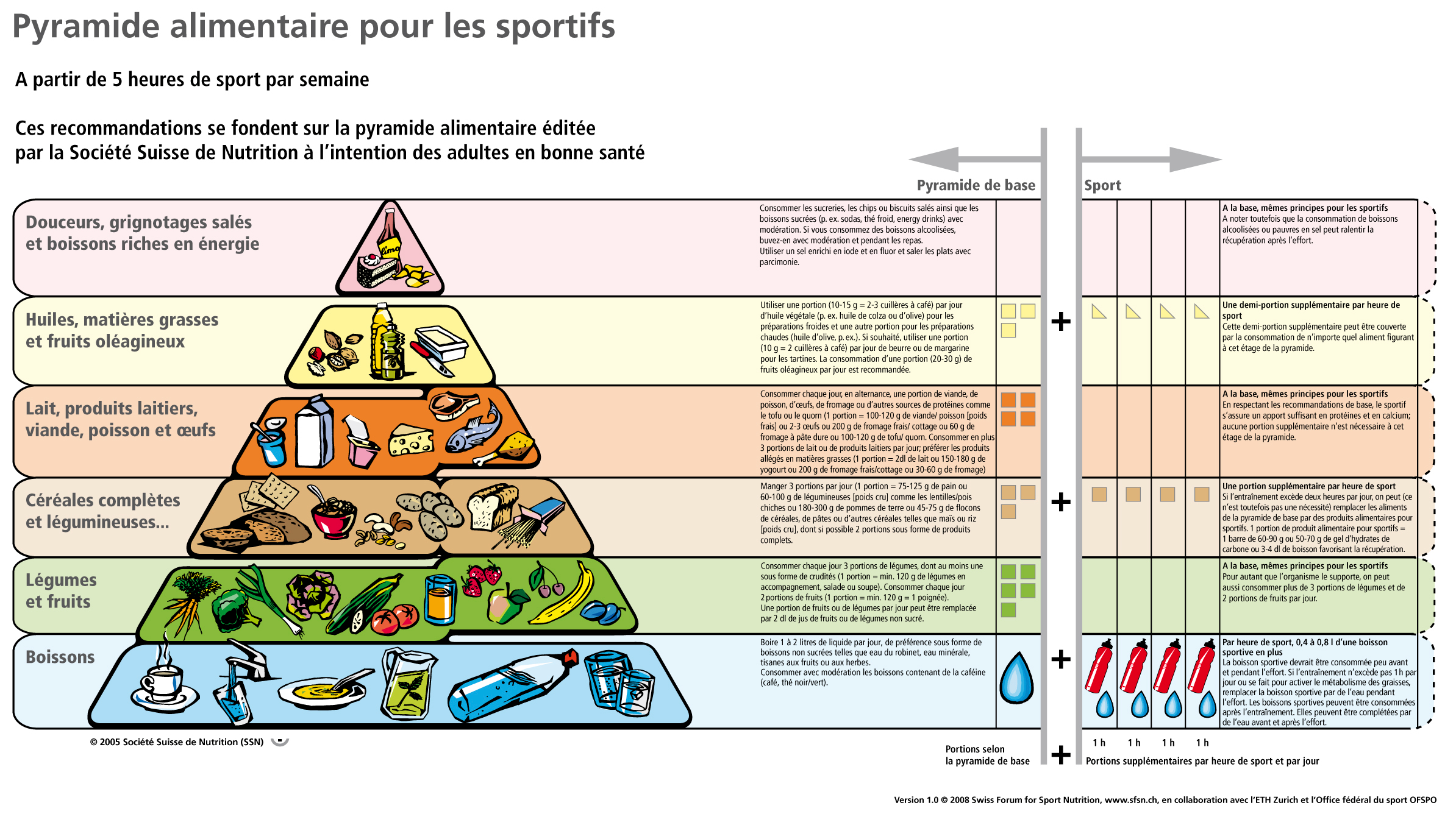 Nutrition sportive