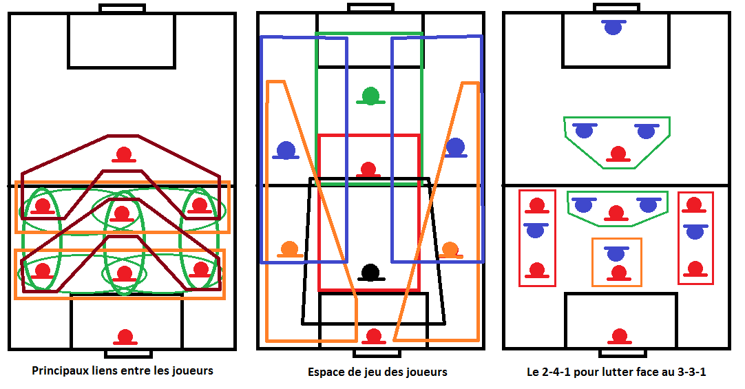 Système 3-3-1