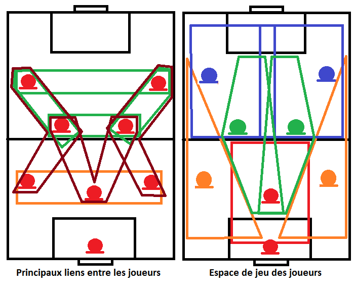 système en 3-2-2