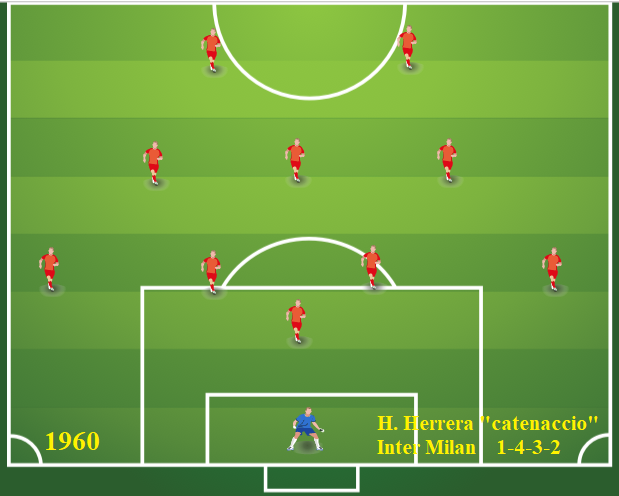 Historique des systèmes de jeu au football