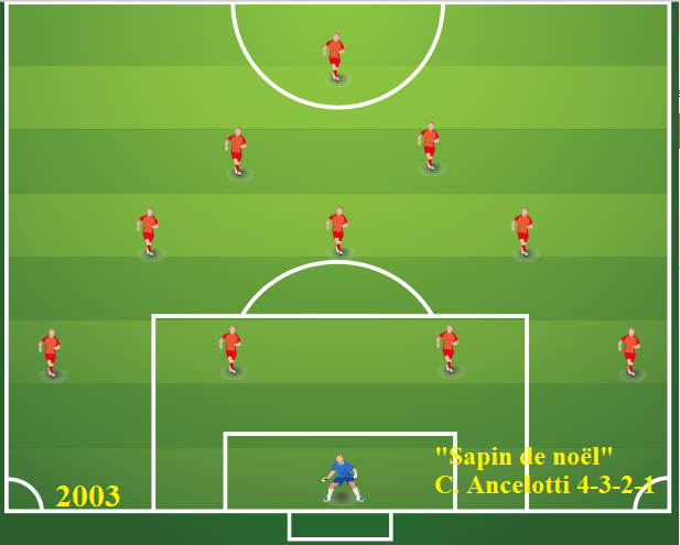 Historique des systèmes de jeu au football